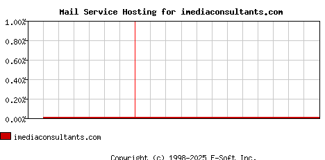 imediaconsultants.com MX Hosting Market Share Graph