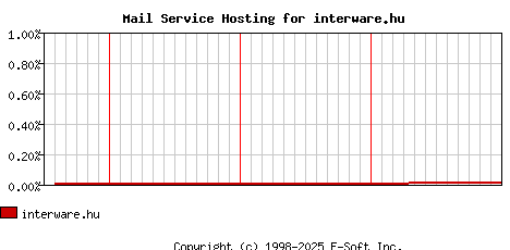 interware.hu MX Hosting Market Share Graph