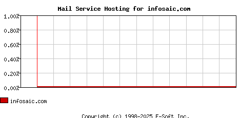 infosaic.com MX Hosting Market Share Graph