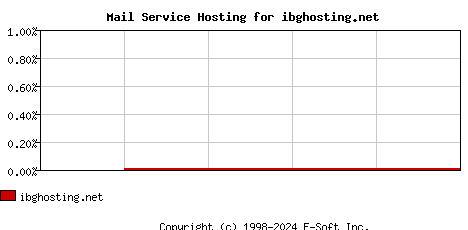 ibghosting.net MX Hosting Market Share Graph