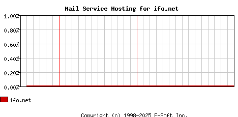 ifo.net MX Hosting Market Share Graph