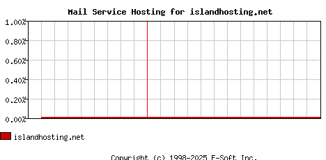 islandhosting.net MX Hosting Market Share Graph