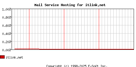 itlink.net MX Hosting Market Share Graph