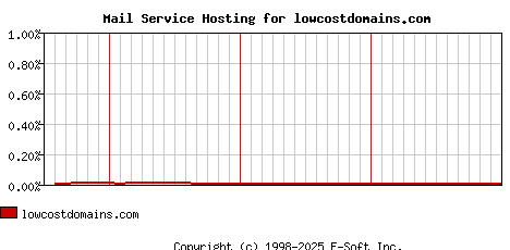 lowcostdomains.com MX Hosting Market Share Graph