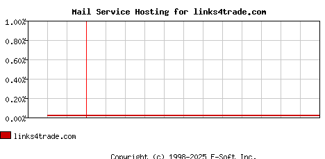 links4trade.com MX Hosting Market Share Graph