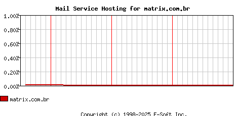 matrix.com.br MX Hosting Market Share Graph