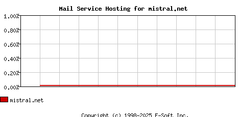 mistral.net MX Hosting Market Share Graph