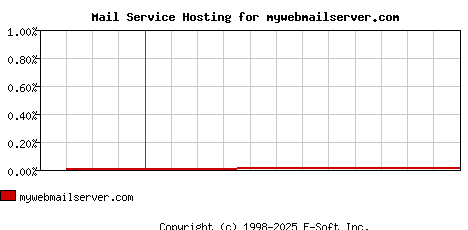 mywebmailserver.com MX Hosting Market Share Graph