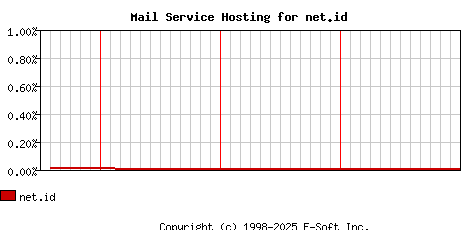 net.id MX Hosting Market Share Graph