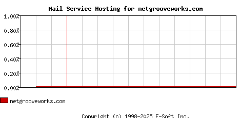netgrooveworks.com MX Hosting Market Share Graph