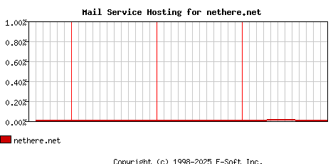 nethere.net MX Hosting Market Share Graph