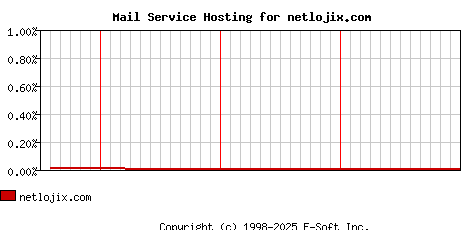 netlojix.com MX Hosting Market Share Graph