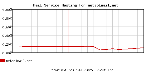 netsolmail.net MX Hosting Market Share Graph