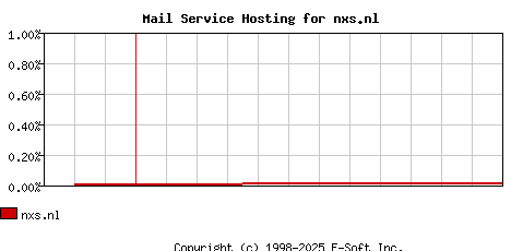 nxs.nl MX Hosting Market Share Graph