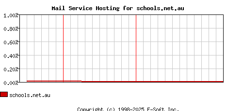 schools.net.au MX Hosting Market Share Graph