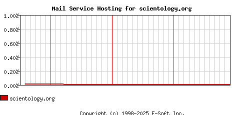 scientology.org MX Hosting Market Share Graph