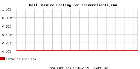 serverclienti.com MX Hosting Market Share Graph