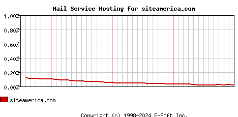 siteamerica.com MX Hosting Market Share Graph