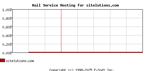 sitelutions.com MX Hosting Market Share Graph