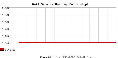 sint.pl MX Hosting Market Share Graph