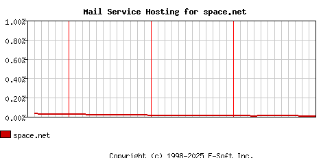 space.net MX Hosting Market Share Graph