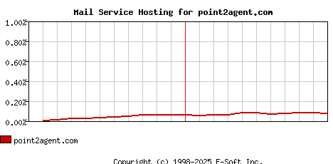point2agent.com MX Hosting Market Share Graph
