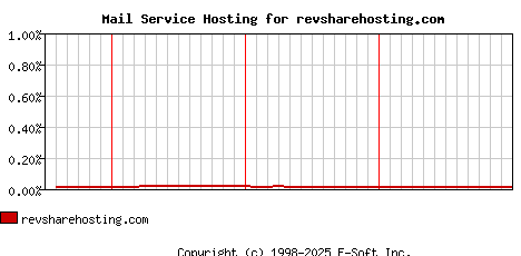 revsharehosting.com MX Hosting Market Share Graph