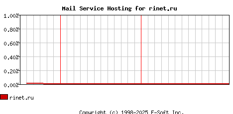 rinet.ru MX Hosting Market Share Graph
