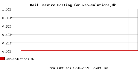 web-solutions.dk MX Hosting Market Share Graph