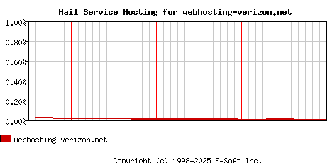 webhosting-verizon.net MX Hosting Market Share Graph
