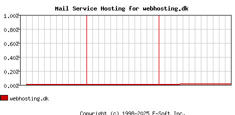 webhosting.dk MX Hosting Market Share Graph