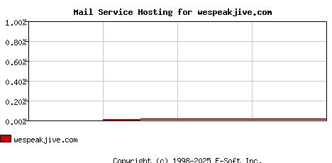 wespeakjive.com MX Hosting Market Share Graph