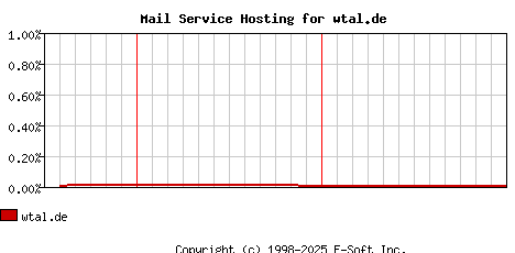 wtal.de MX Hosting Market Share Graph