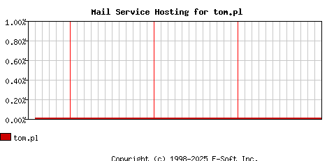 tom.pl MX Hosting Market Share Graph