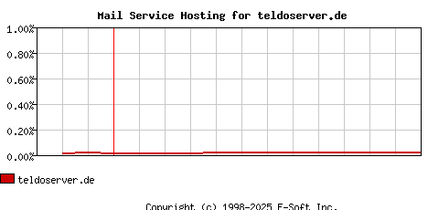 teldoserver.de MX Hosting Market Share Graph