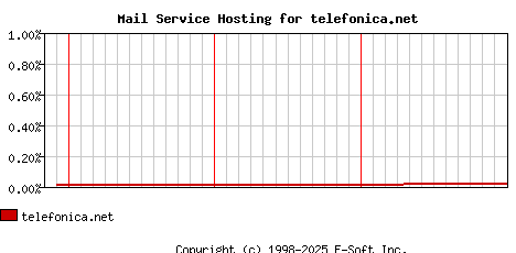 telefonica.net MX Hosting Market Share Graph