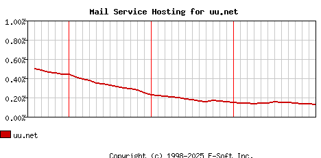 uu.net MX Hosting Market Share Graph