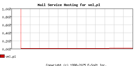 vel.pl MX Hosting Market Share Graph