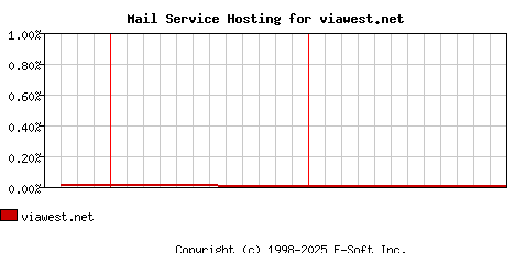 viawest.net MX Hosting Market Share Graph