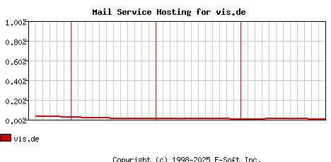 vis.de MX Hosting Market Share Graph