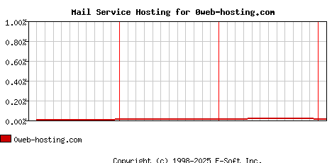 0web-hosting.com MX Hosting Market Share Graph