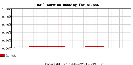 51.net MX Hosting Market Share Graph