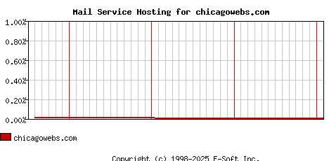 chicagowebs.com MX Hosting Market Share Graph