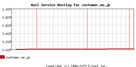 customer.ne.jp MX Hosting Market Share Graph