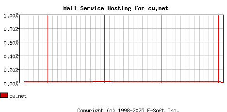 cw.net MX Hosting Market Share Graph