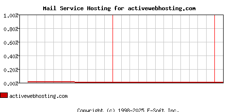 activewebhosting.com MX Hosting Market Share Graph
