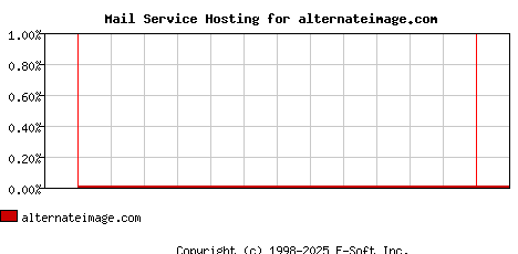 alternateimage.com MX Hosting Market Share Graph