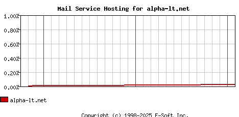 alpha-lt.net MX Hosting Market Share Graph