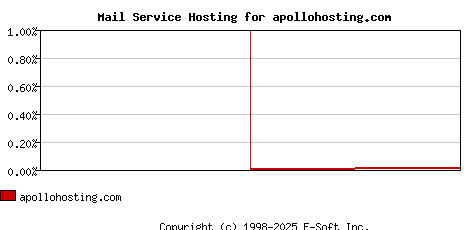 apollohosting.com MX Hosting Market Share Graph