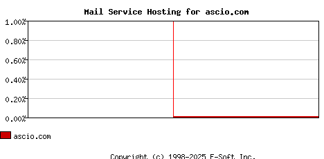 ascio.com MX Hosting Market Share Graph